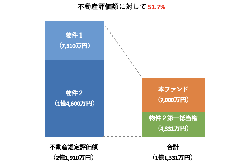 担保に関して