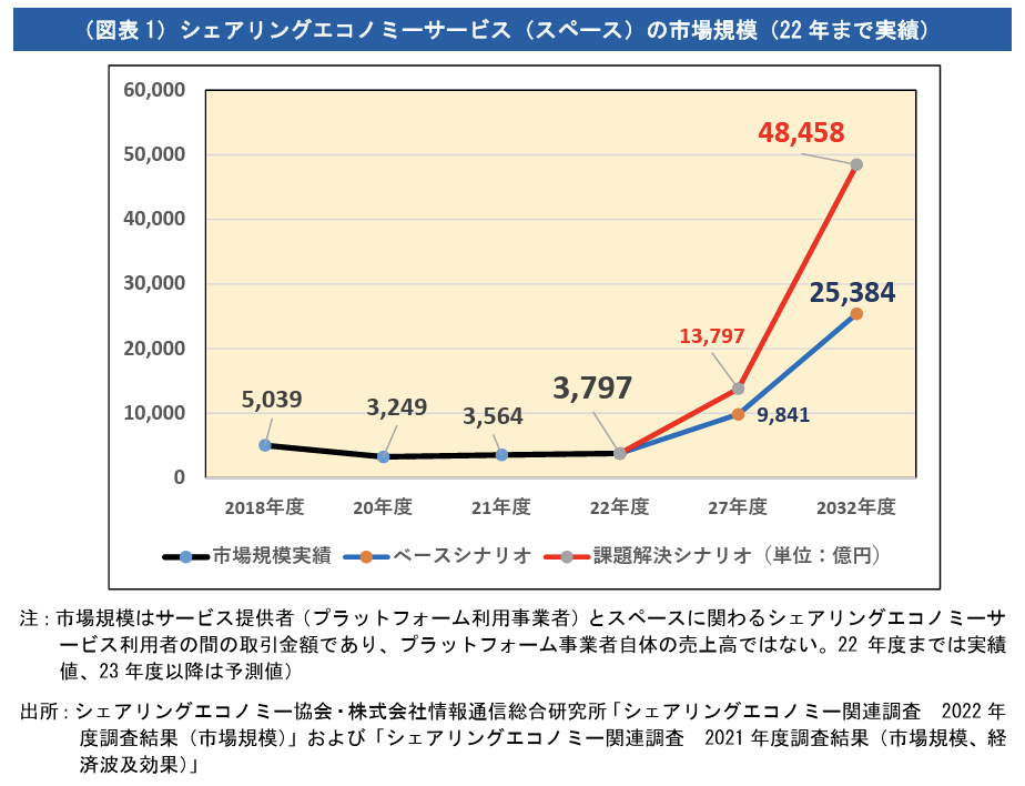 スペースシェアリングに関して