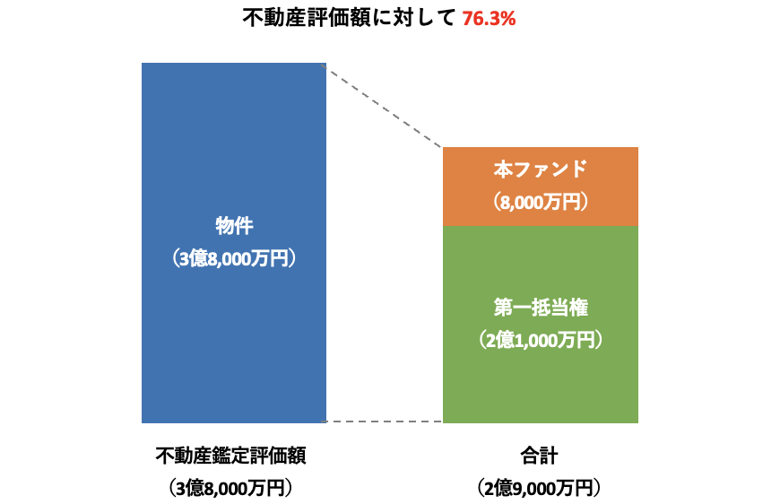 担保に関して