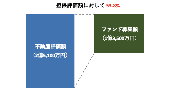 担保設定について