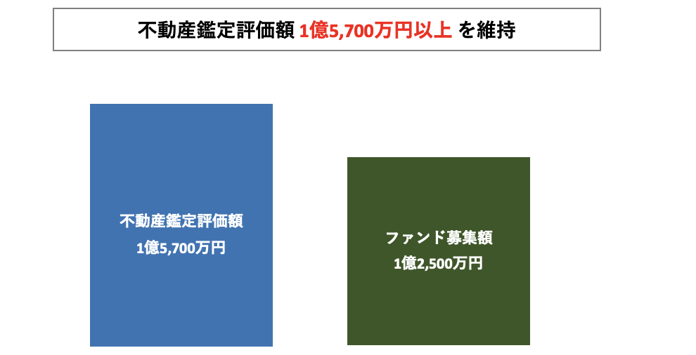 担保評価
