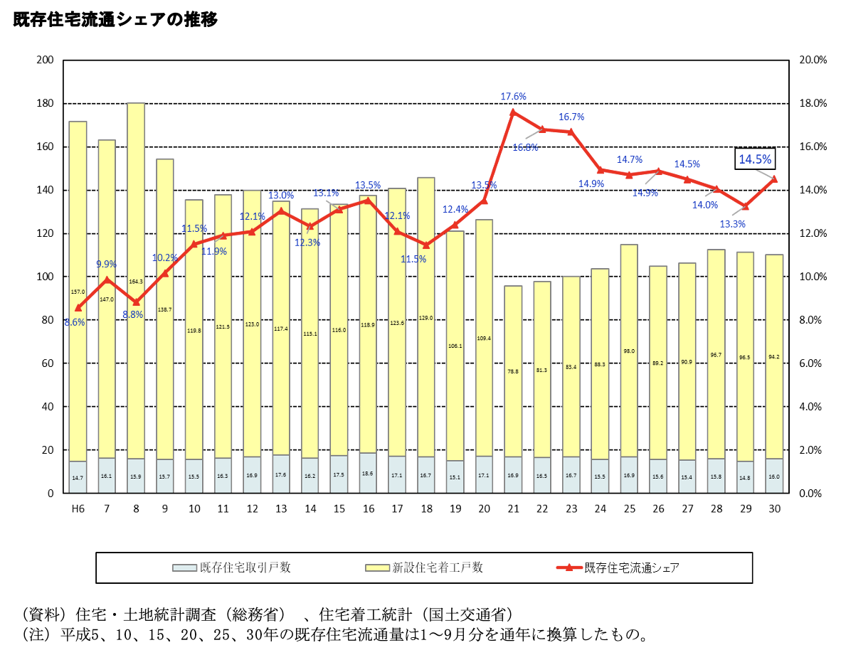 日本における中古住宅市場の現状