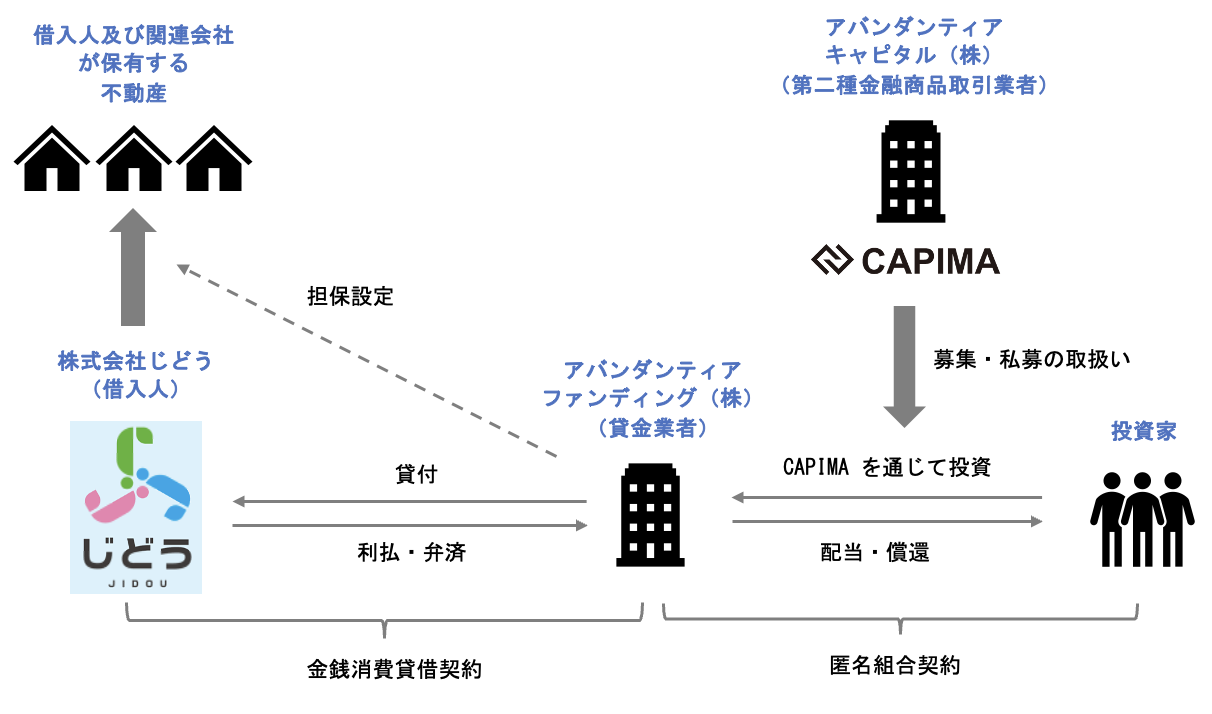 投資スキーム及び投資テーマの概要