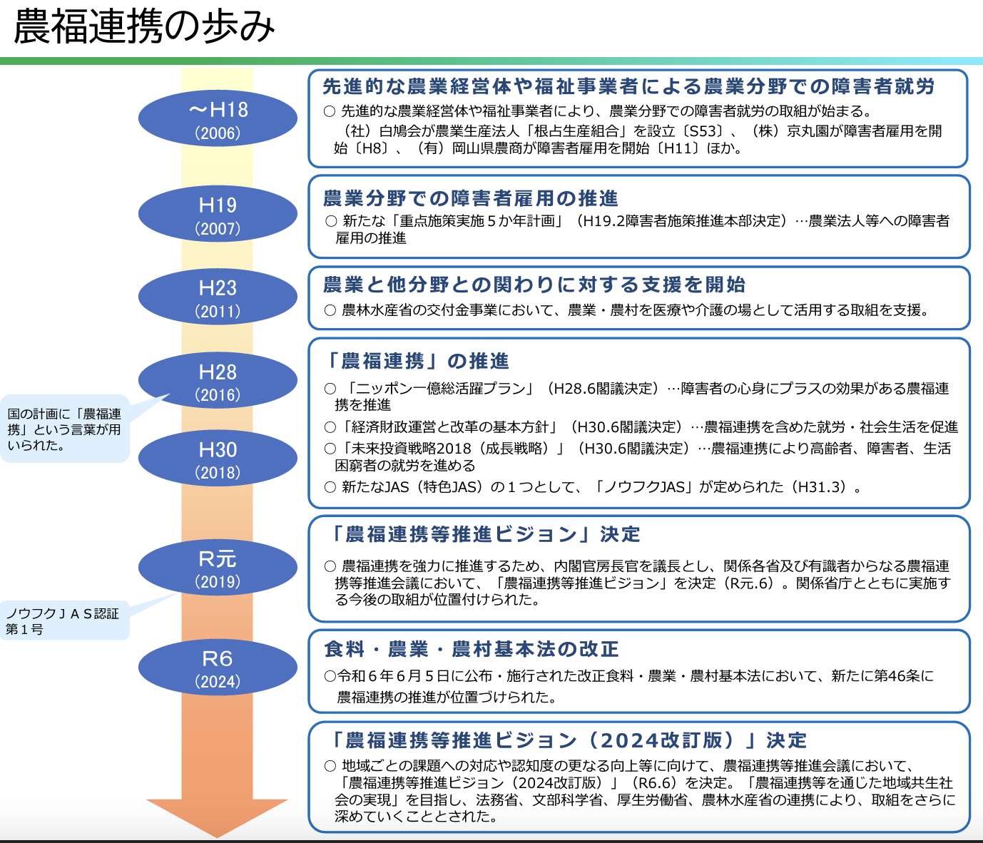 農福連携の重要性について