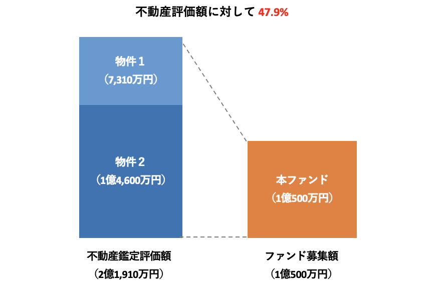 担保に関して