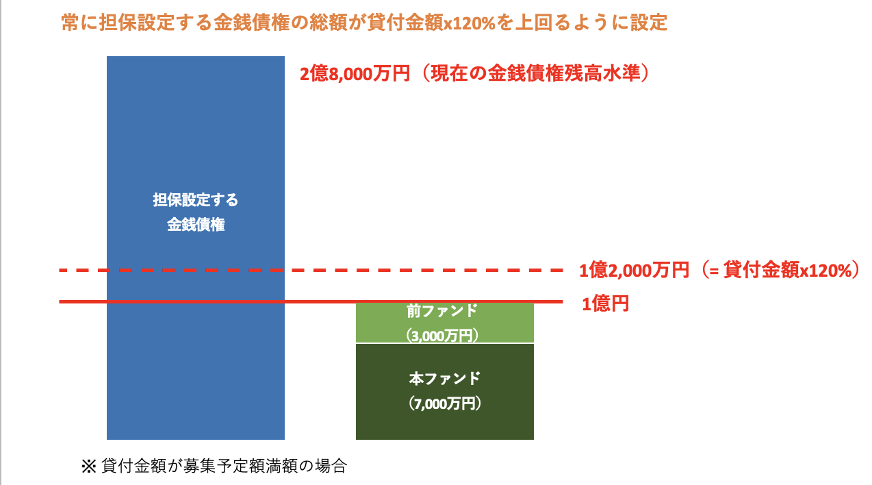 担保に関して