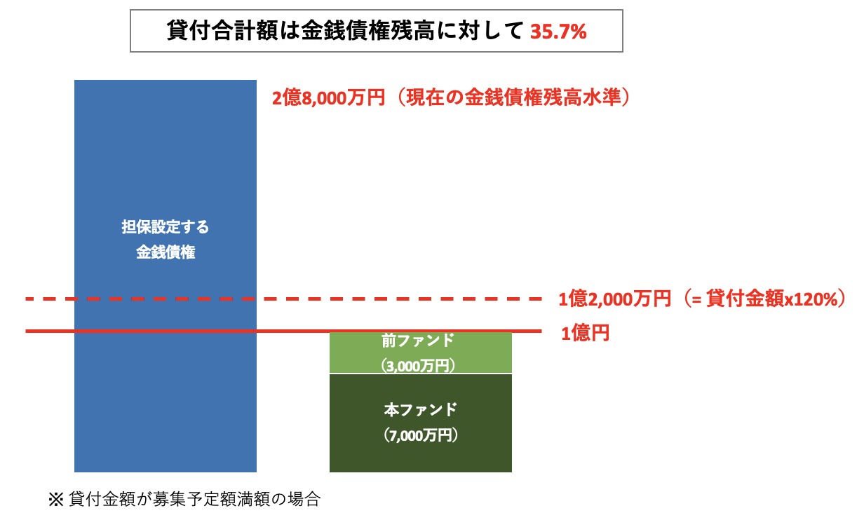 担保に関して
