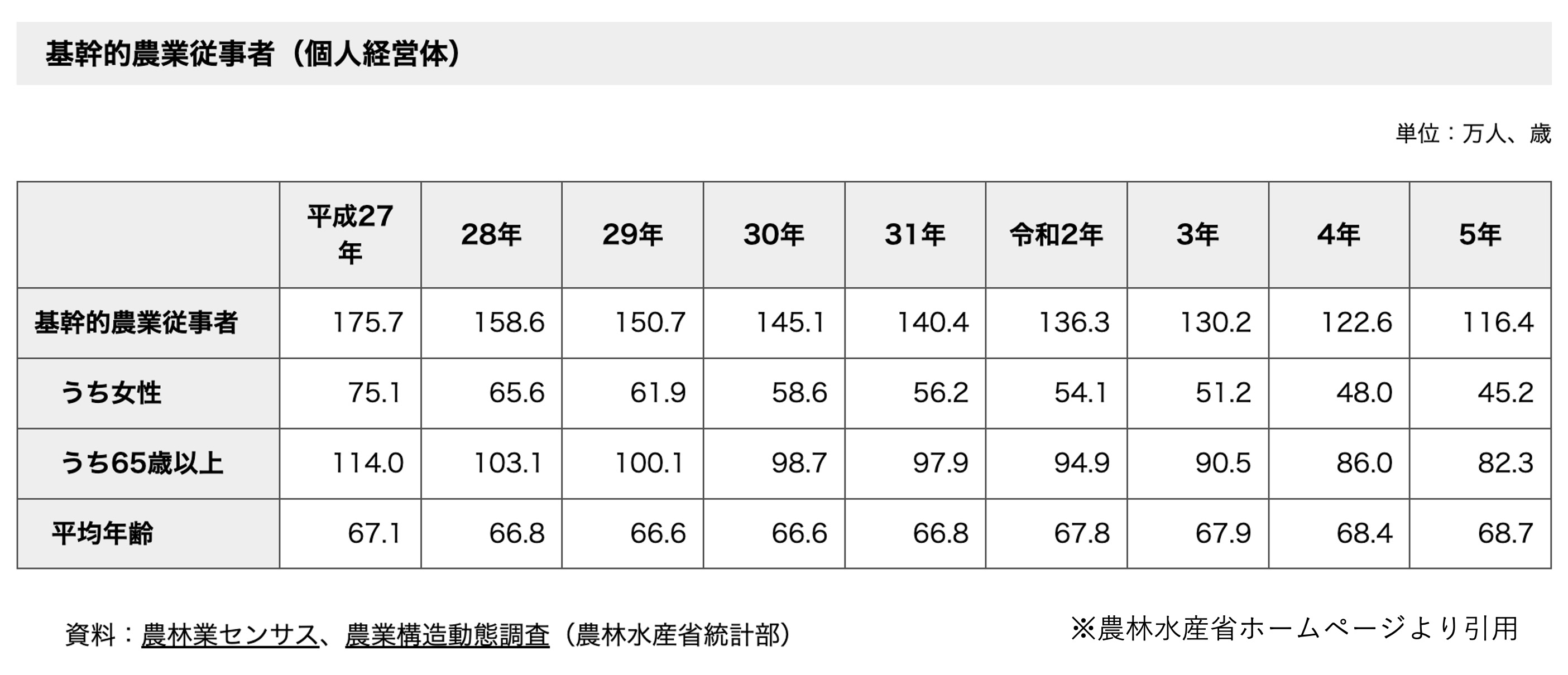 日本の農業の現状と課題について