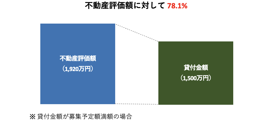 担保評価