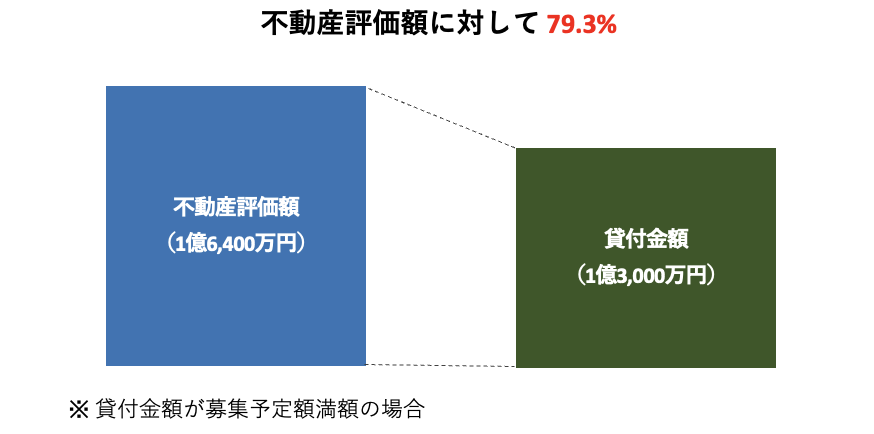担保評価について