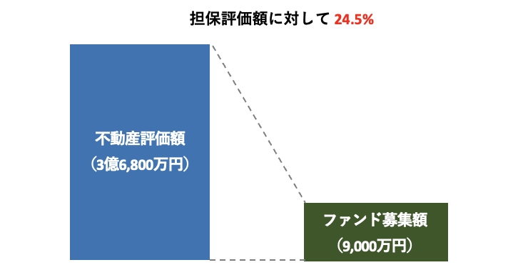 担保設定について