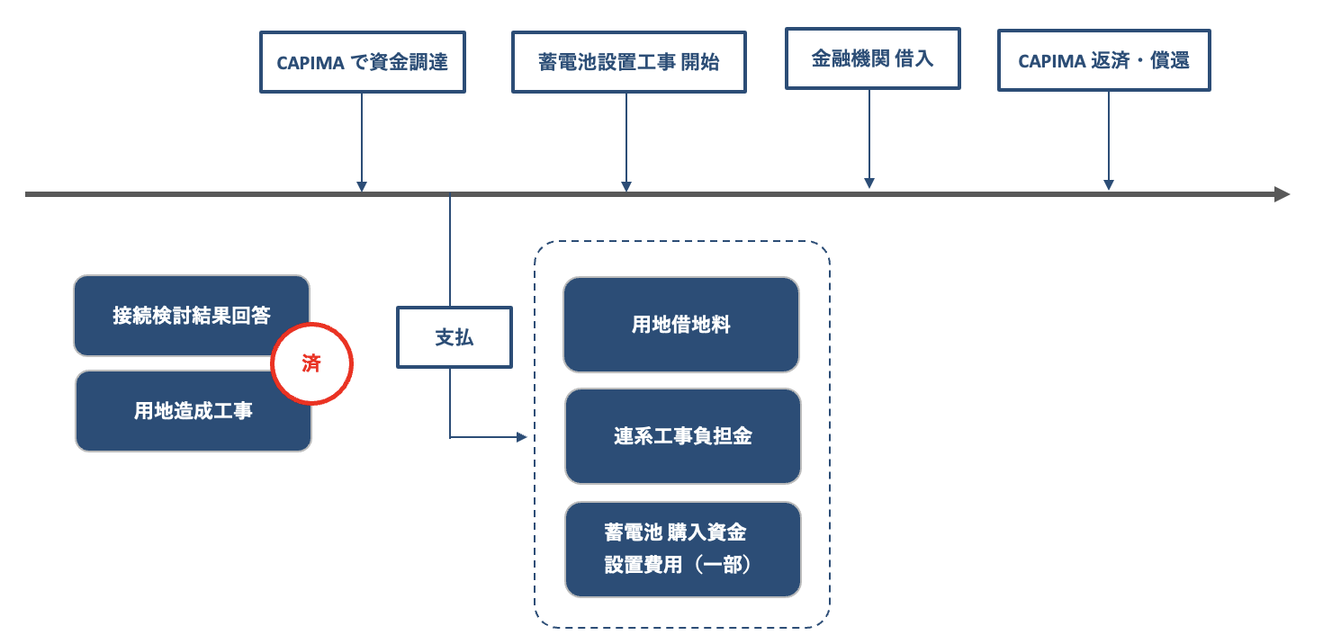 系統用蓄電池プロジェクトに関して
