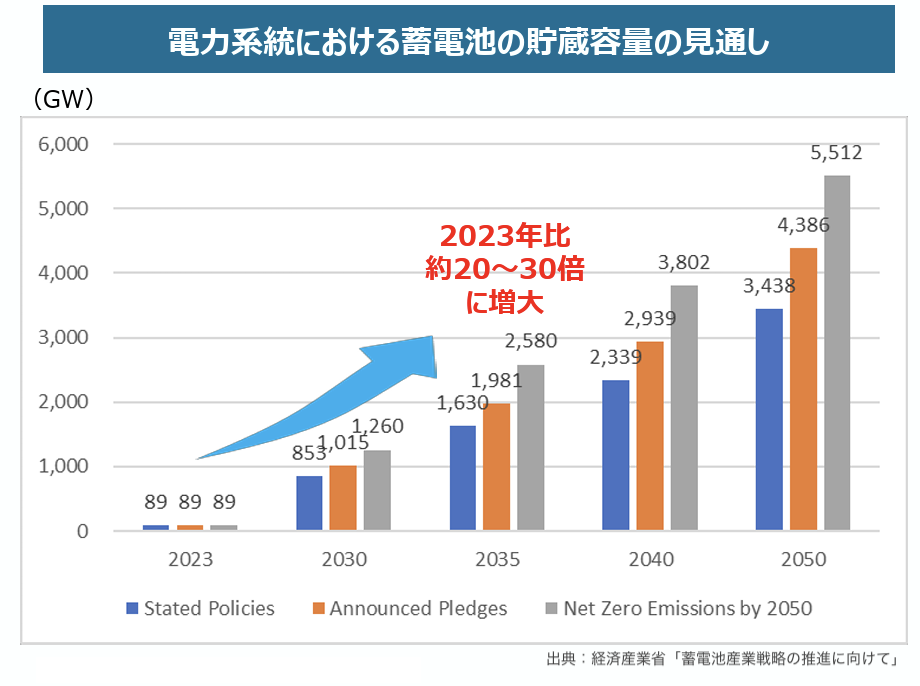 系統用蓄電池の重要性と日本のエネルギー政策における位置付け