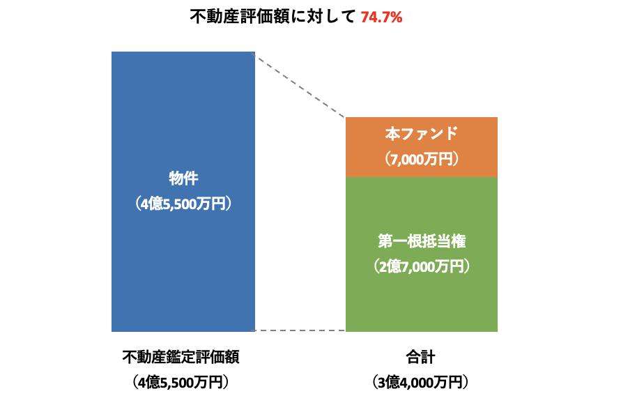 担保設定について