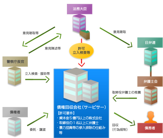 サービサー物件取得・再販スキームに関して