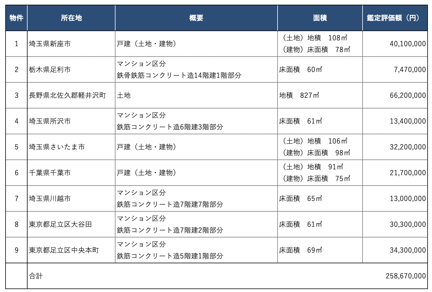 担保に関して