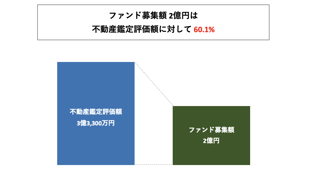 担保評価について