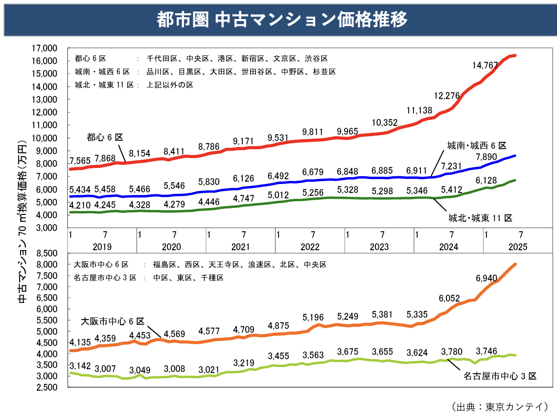 渋谷区のマンション需要と資産価値の高さについて
