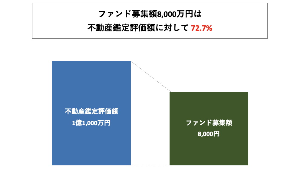担保不動産に関して