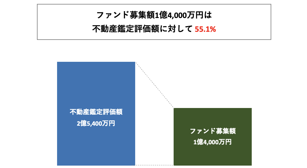 担保設定について