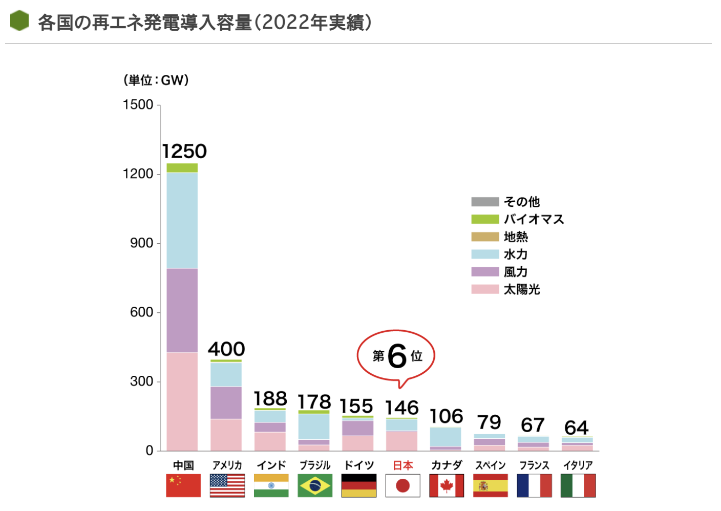 脱炭素社会実現のために必要な再生可能エネルギー