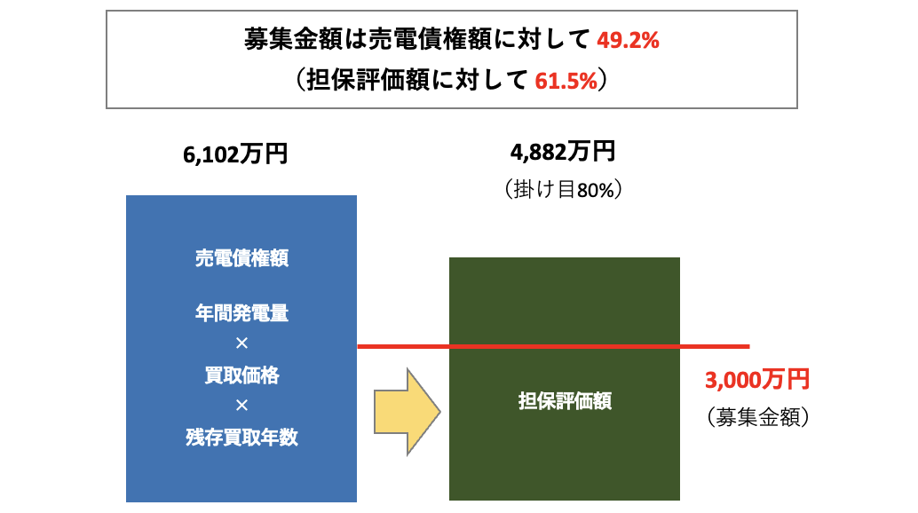 担保評価額及び保全措置