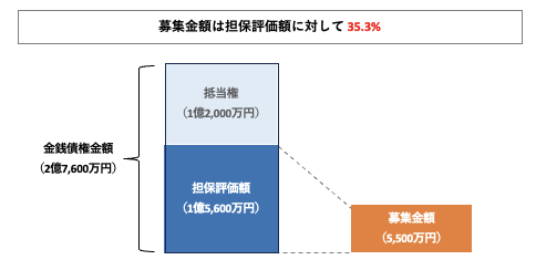 担保設定について