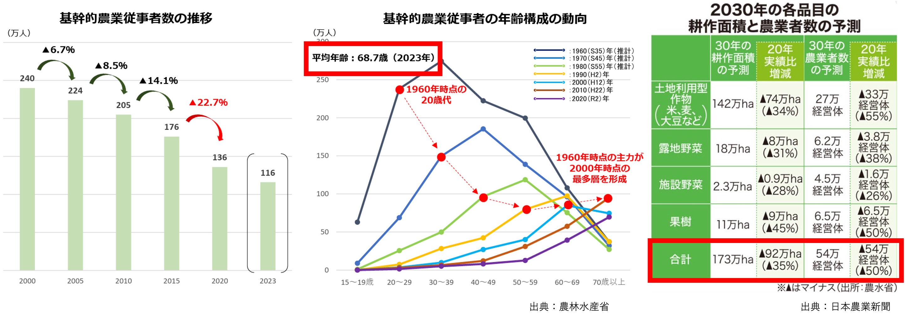農業の現状と課題