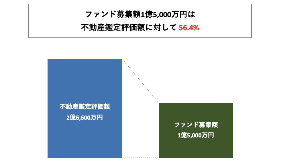 担保評価について