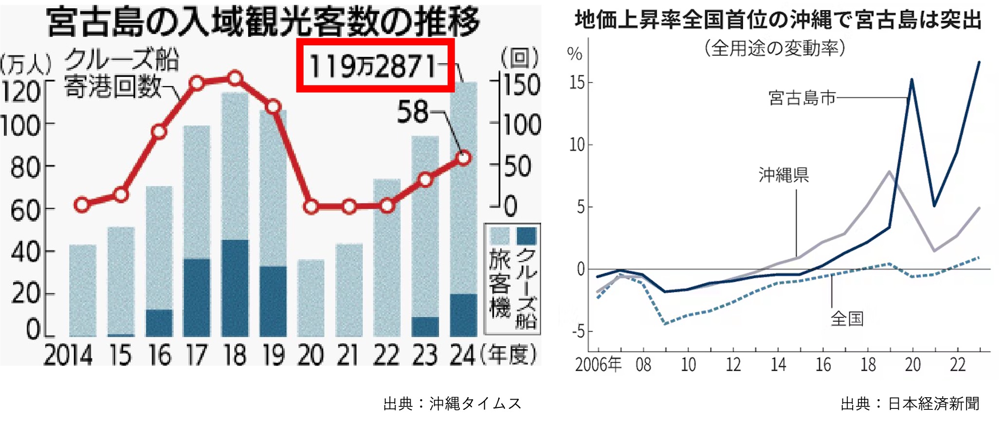 沖縄県宮古島市の現状と課題