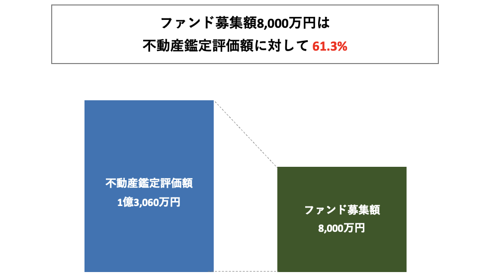 担保評価について