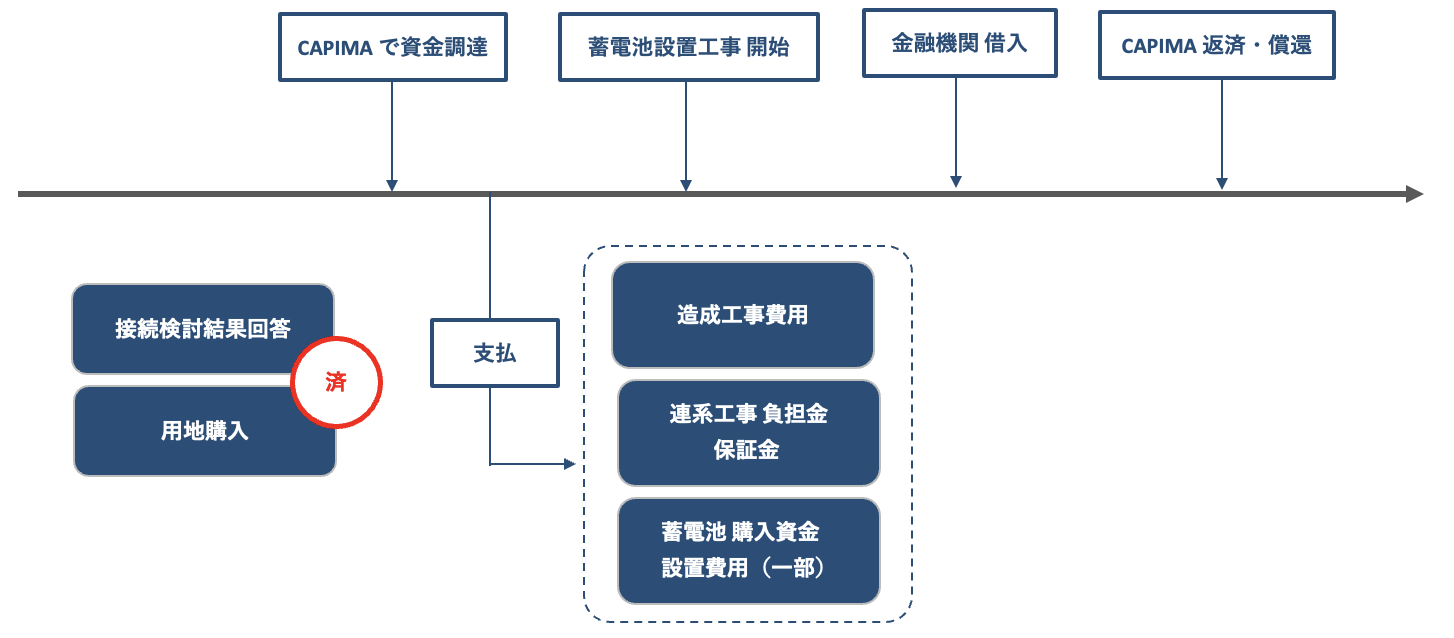 系統用蓄電池プロジェクトに関して