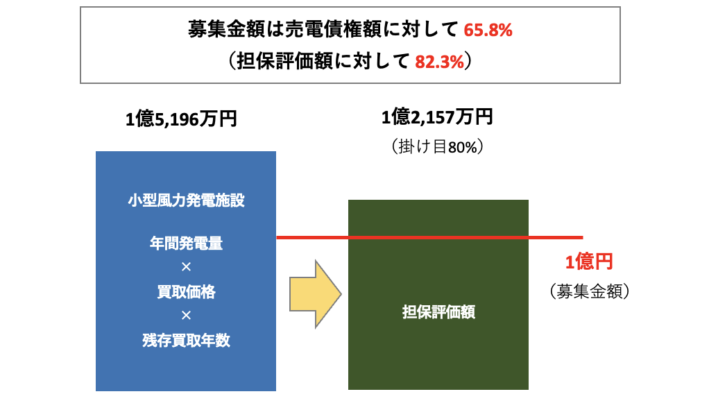 担保に関して
