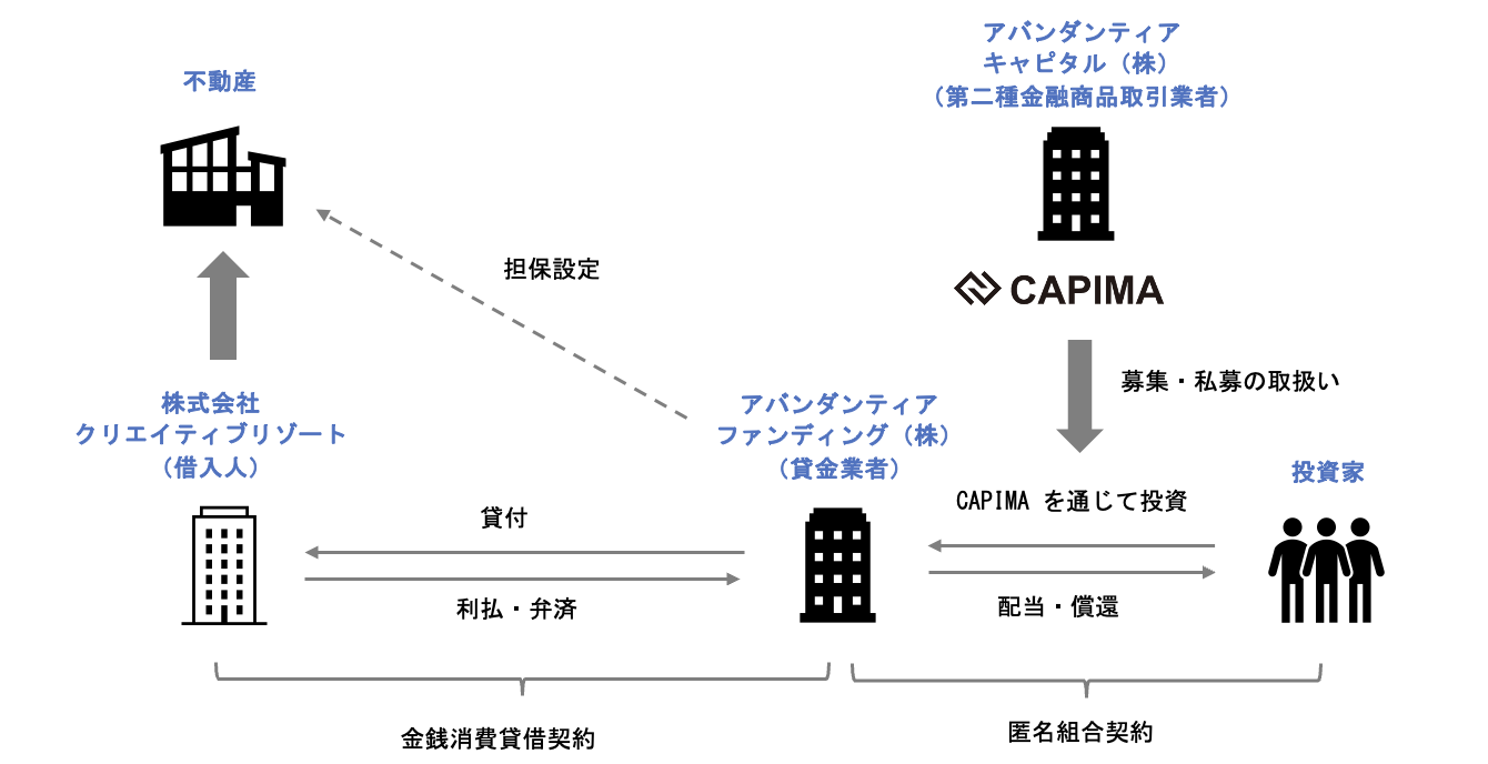 投資スキーム及び投資テーマの概要