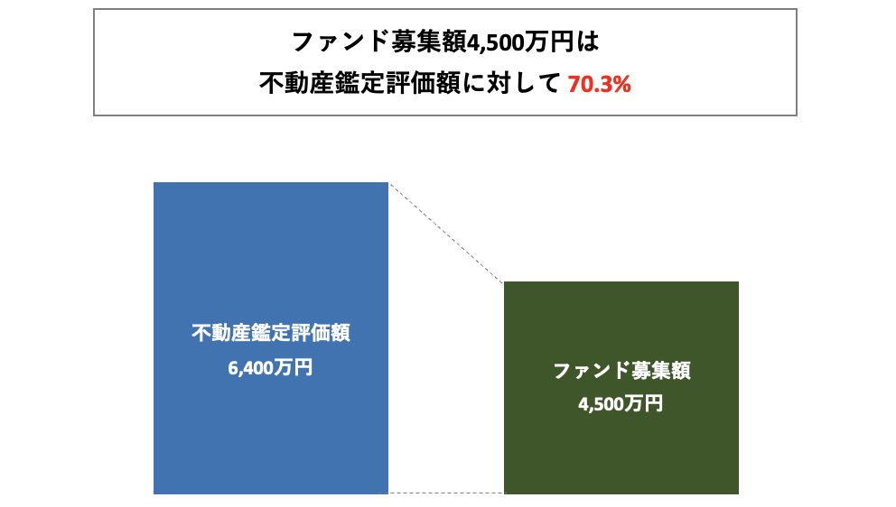 担保について