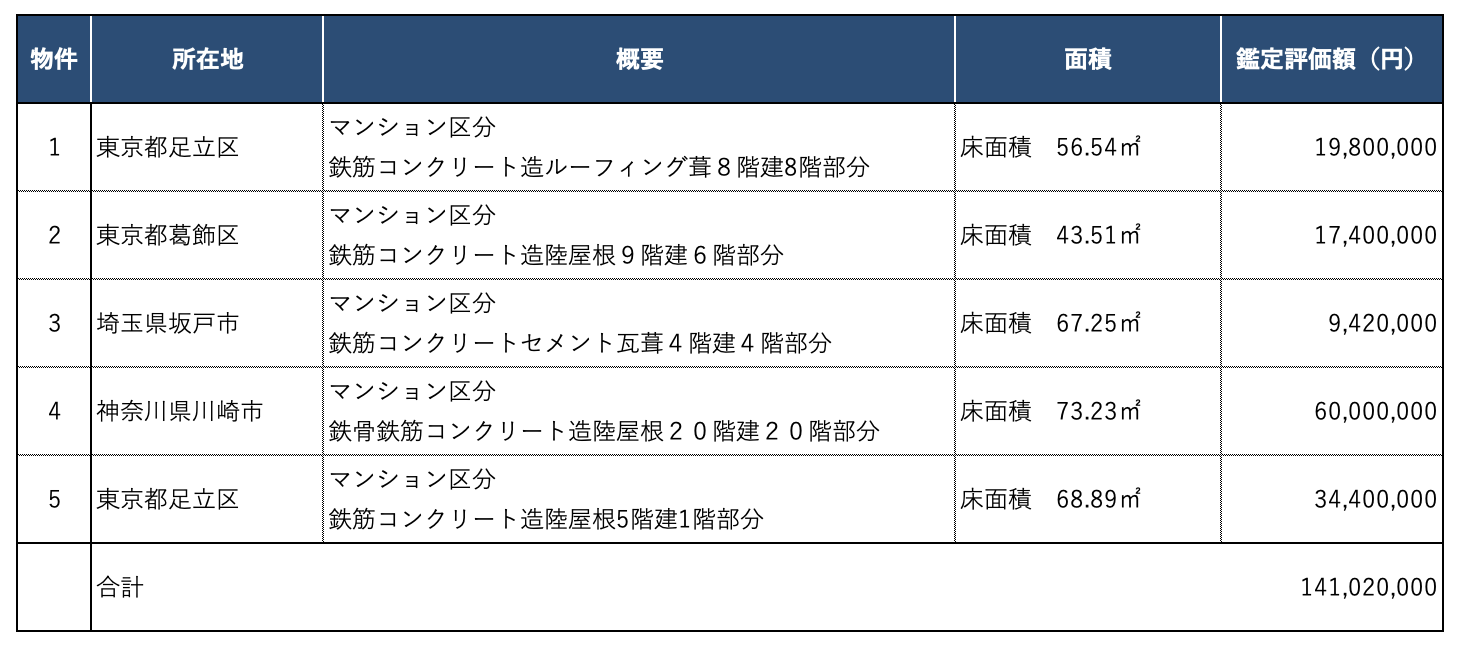 担保に関して