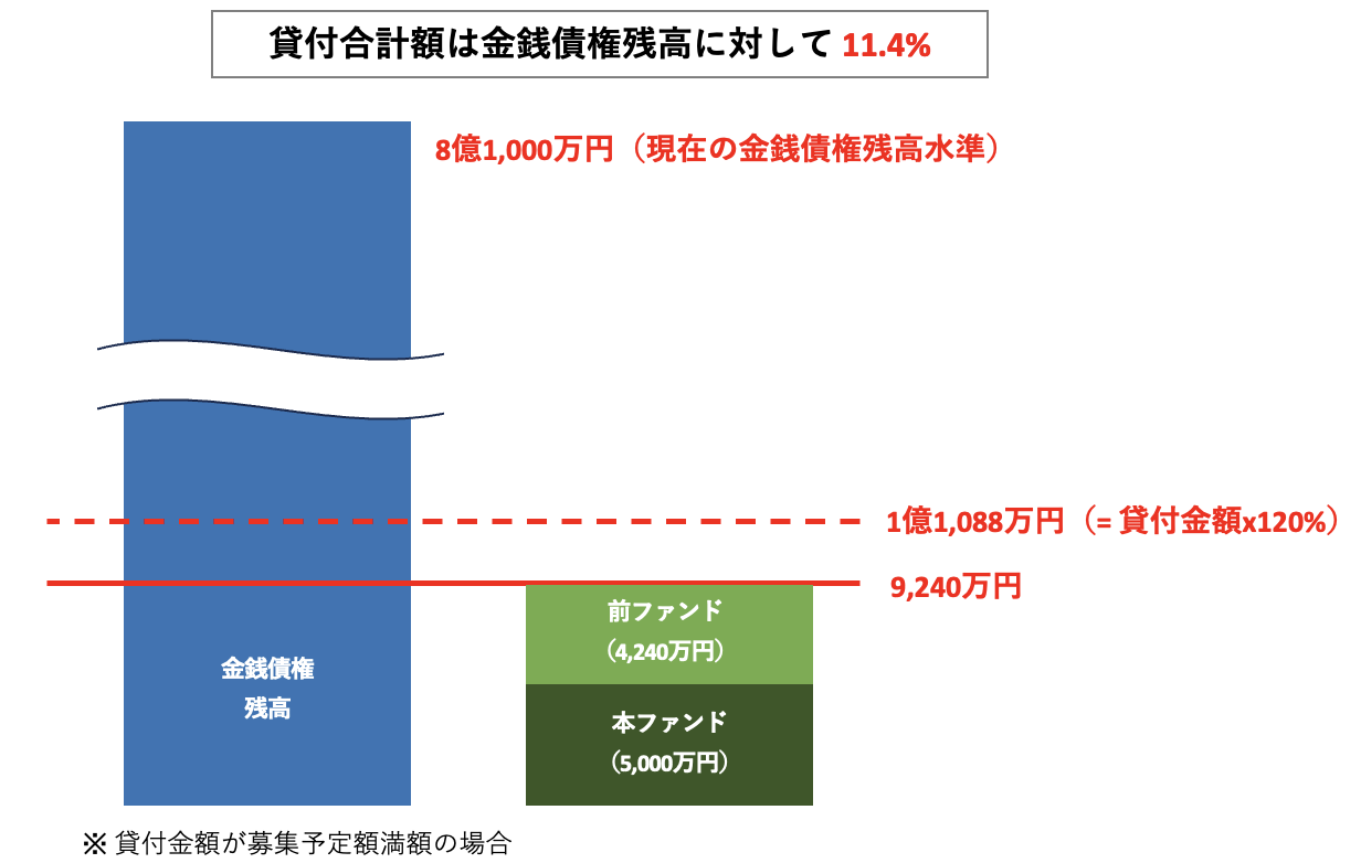 担保について