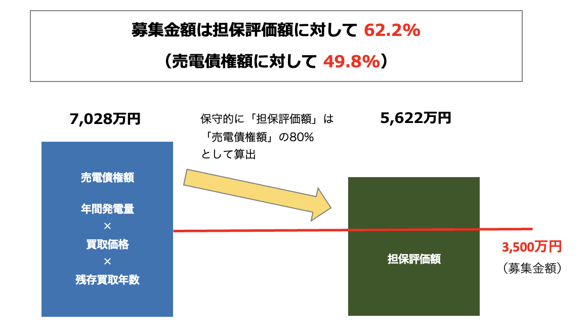 担保評価額及び保全措置