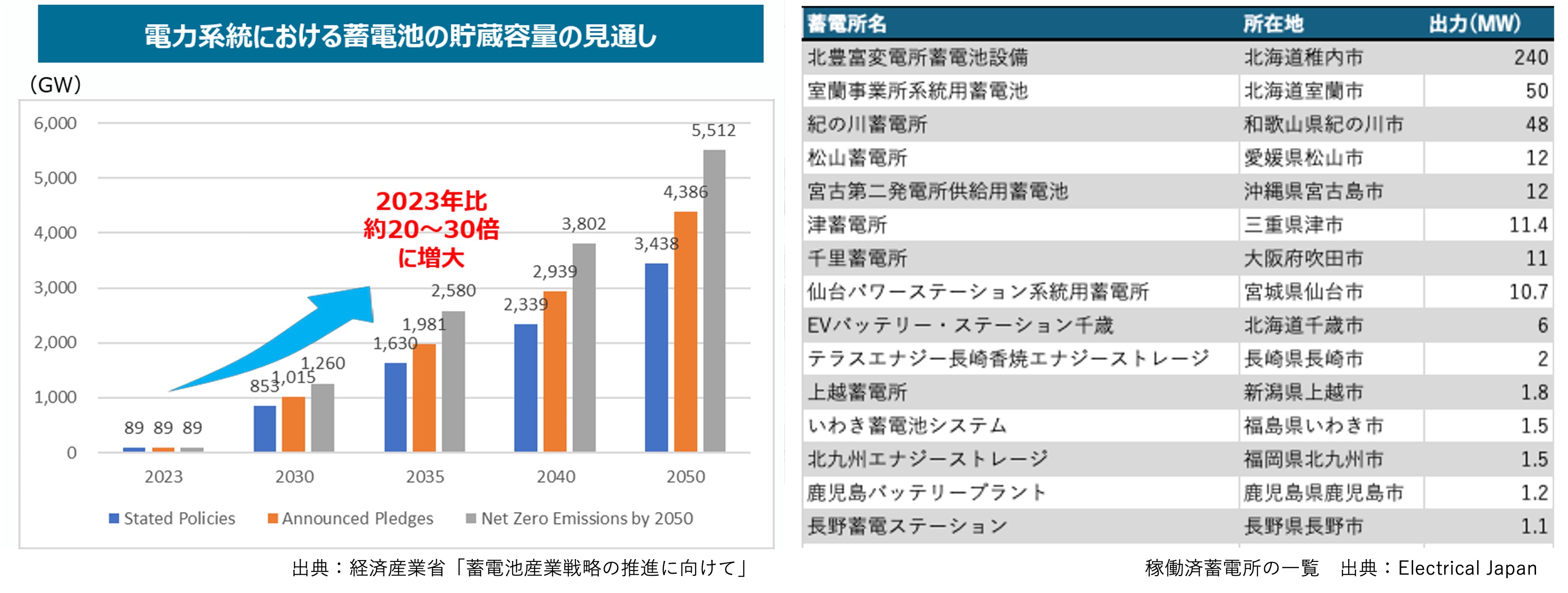 系統用蓄電所の社会的役割と現状