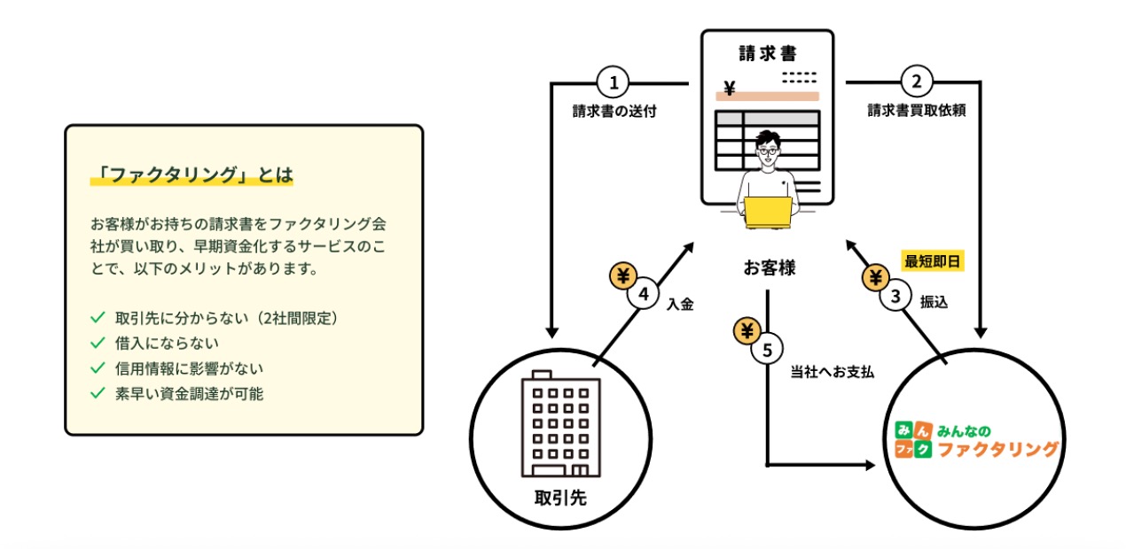 中小事業者の資金課題及びファクタリングについて