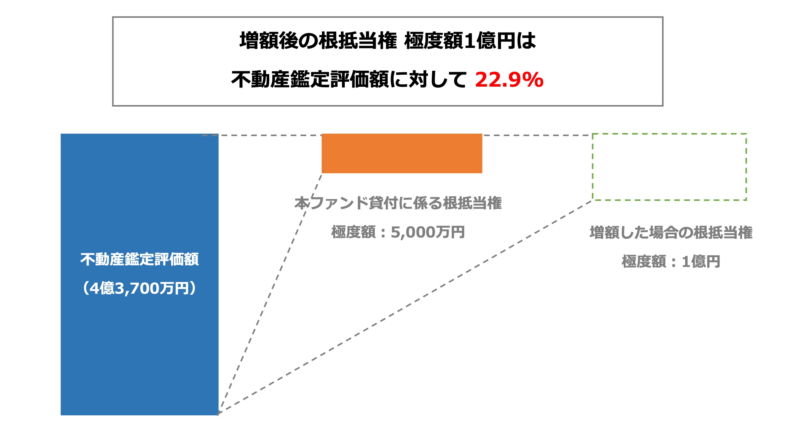担保設定について