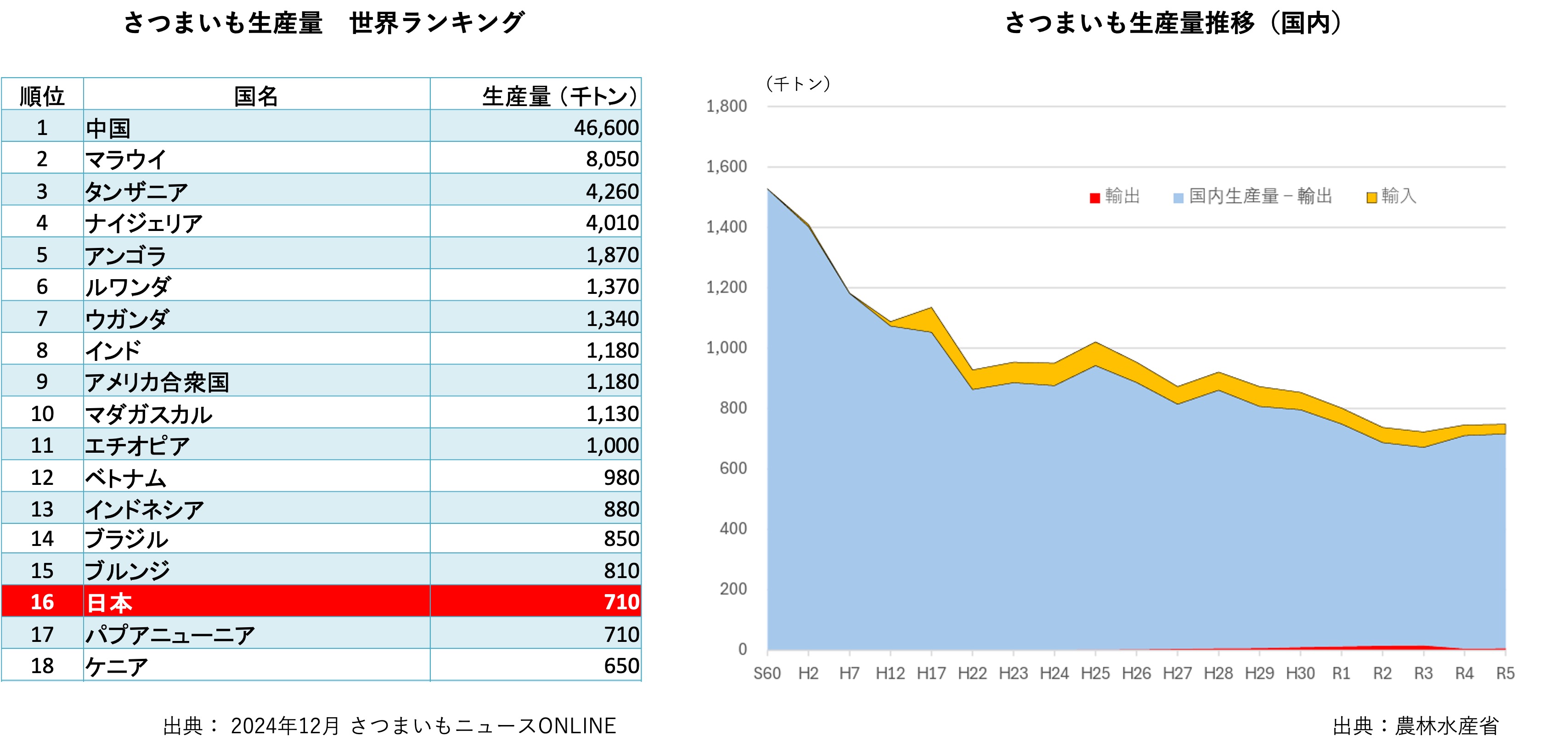 さつまいもの価値と市場拡大の動き