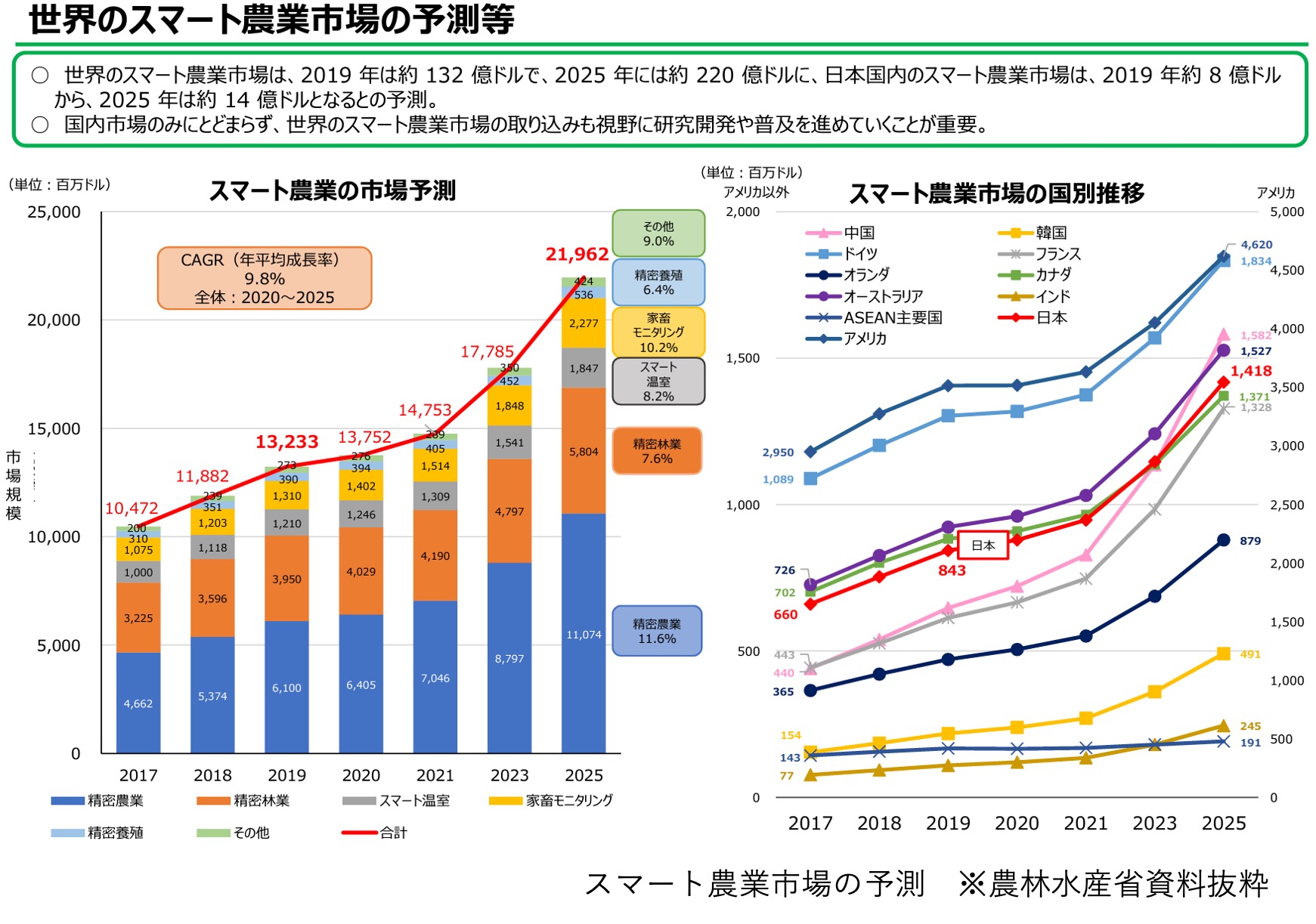 日本の農業の現状とスマート農業の必要性