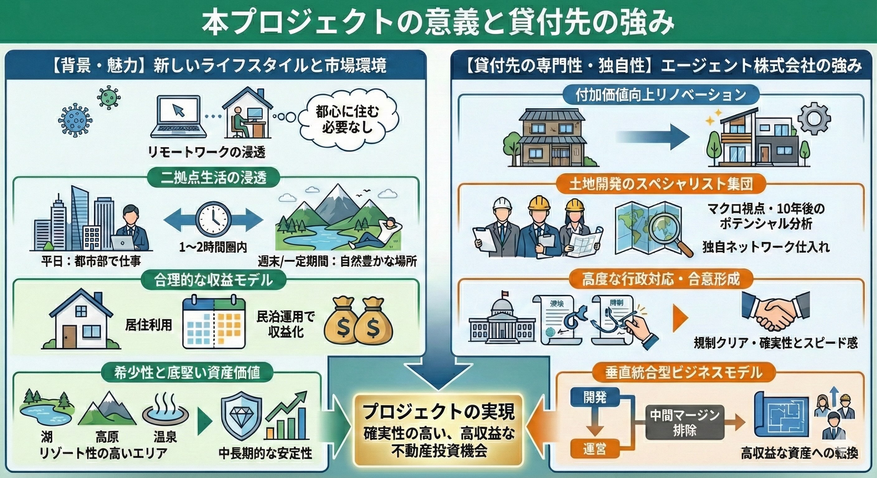 本プロジェクト及び貸付先について